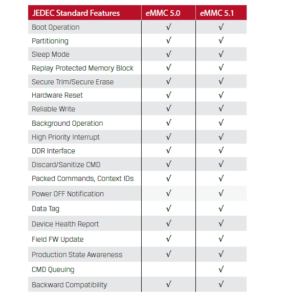 Chart - Kingston eMMC™ Embedded Flash